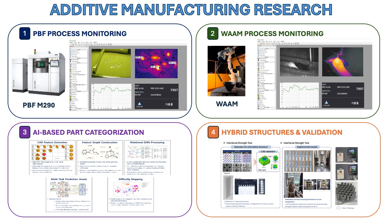 Overview of the laboratory's additive manufacturing research
